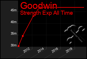 Total Graph of Goodwin