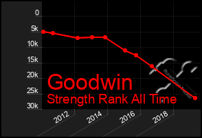 Total Graph of Goodwin