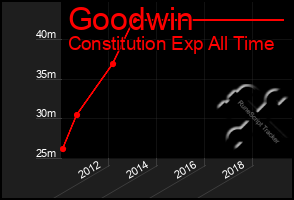 Total Graph of Goodwin