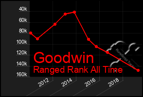 Total Graph of Goodwin