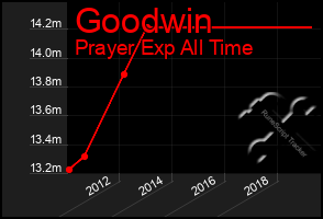 Total Graph of Goodwin