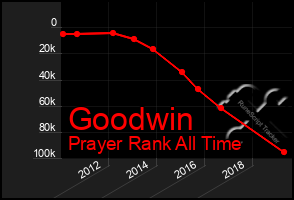 Total Graph of Goodwin