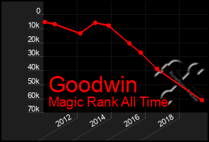 Total Graph of Goodwin