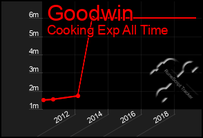 Total Graph of Goodwin