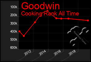 Total Graph of Goodwin