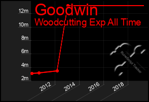 Total Graph of Goodwin