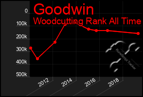 Total Graph of Goodwin