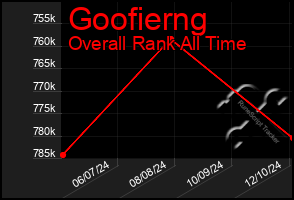 Total Graph of Goofierng