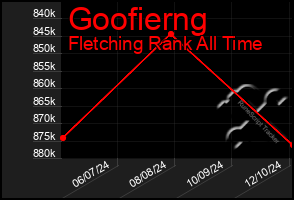 Total Graph of Goofierng