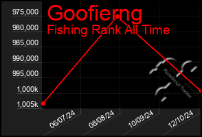 Total Graph of Goofierng