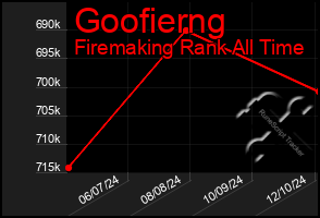 Total Graph of Goofierng