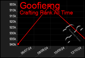 Total Graph of Goofierng