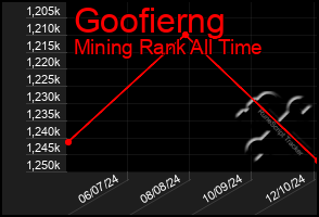 Total Graph of Goofierng