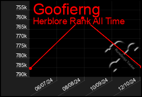 Total Graph of Goofierng