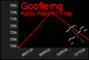 Total Graph of Goofierng