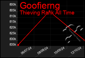 Total Graph of Goofierng