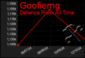 Total Graph of Goofierng