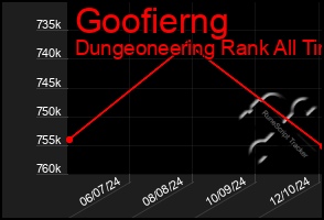 Total Graph of Goofierng