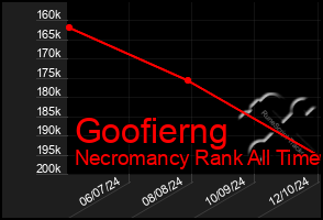 Total Graph of Goofierng