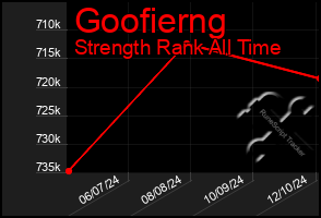 Total Graph of Goofierng