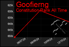 Total Graph of Goofierng