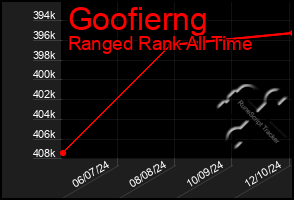 Total Graph of Goofierng