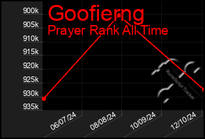 Total Graph of Goofierng