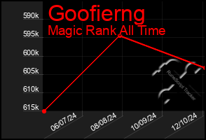 Total Graph of Goofierng