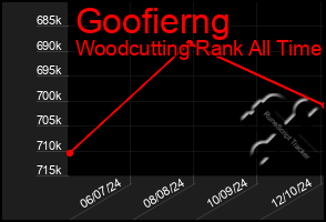 Total Graph of Goofierng