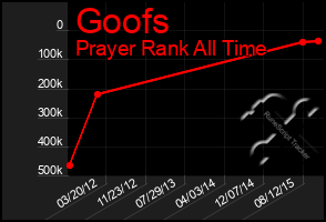 Total Graph of Goofs