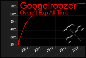Total Graph of Googelroozer