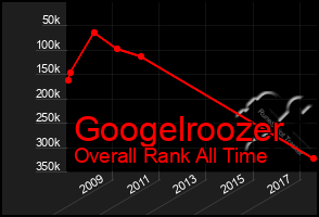 Total Graph of Googelroozer