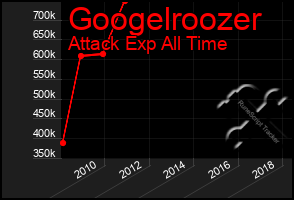 Total Graph of Googelroozer