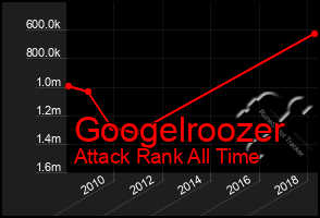 Total Graph of Googelroozer