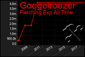 Total Graph of Googelroozer