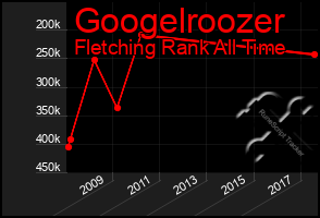 Total Graph of Googelroozer