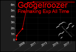 Total Graph of Googelroozer