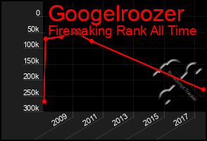 Total Graph of Googelroozer