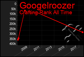 Total Graph of Googelroozer
