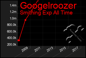 Total Graph of Googelroozer