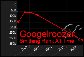 Total Graph of Googelroozer