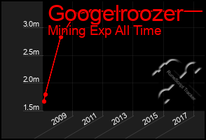 Total Graph of Googelroozer