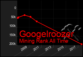 Total Graph of Googelroozer
