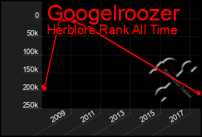Total Graph of Googelroozer