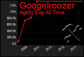 Total Graph of Googelroozer