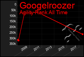 Total Graph of Googelroozer
