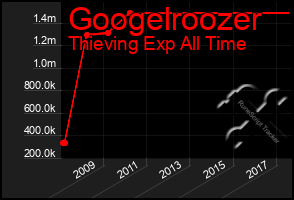 Total Graph of Googelroozer