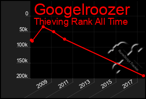 Total Graph of Googelroozer