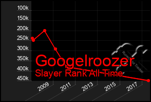 Total Graph of Googelroozer