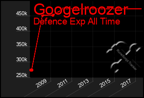 Total Graph of Googelroozer